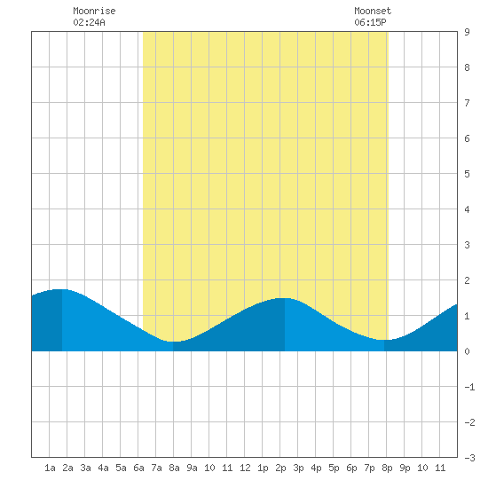 Goose Creek tide chart for Saturday, August 12, 2023