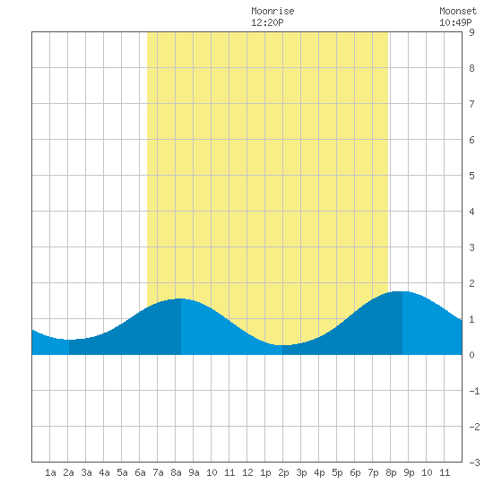 Goose Creek tide chart for Tuesday, August 22, 2023