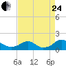 Goose Creek tide chart for Thursday, August 24, 2023