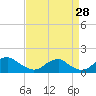 Goose Creek tide chart for Monday, August 28, 2023