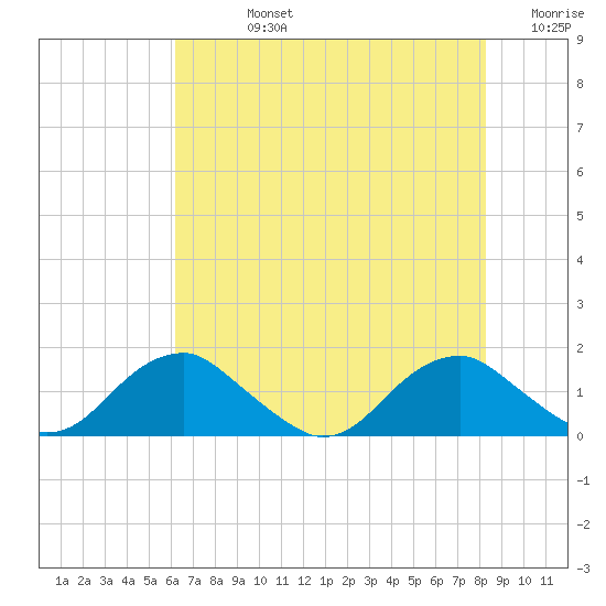 Goose Creek tide chart for Friday, August 4, 2023