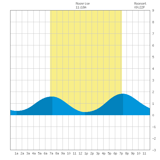Goose Creek tide chart for Tuesday, September 19, 2023