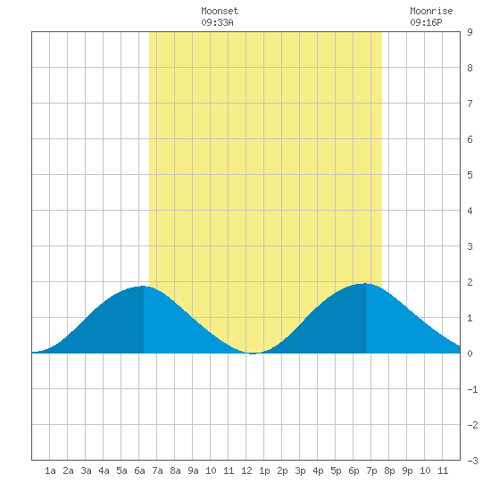 Goose Creek tide chart for Saturday, September 2, 2023