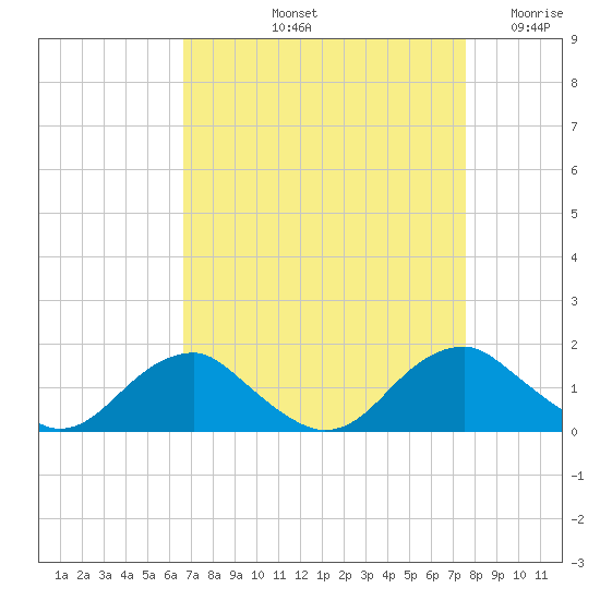 Goose Creek tide chart for Sunday, September 3, 2023
