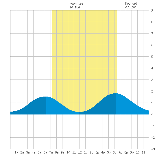 Goose Creek tide chart for Tuesday, October 17, 2023