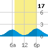 Goose Creek tide chart for Tuesday, October 17, 2023