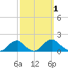 Goose Creek tide chart for Sunday, October 1, 2023