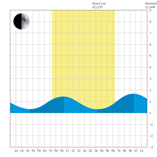 Goose Creek tide chart for Saturday, October 21, 2023