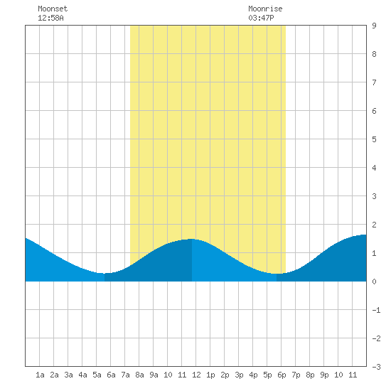Goose Creek tide chart for Monday, October 23, 2023