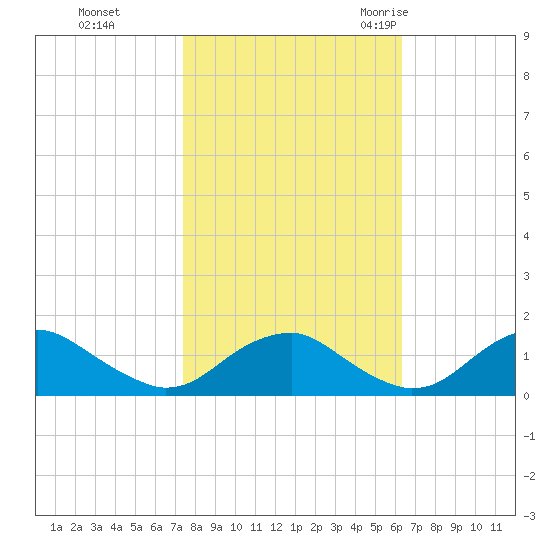 Goose Creek tide chart for Tuesday, October 24, 2023