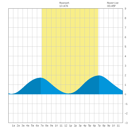 Goose Creek tide chart for Monday, October 2, 2023