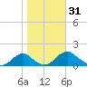 Goose Creek tide chart for Tuesday, October 31, 2023