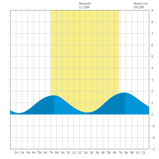 Goose Creek tide chart for Tuesday, October 3, 2023