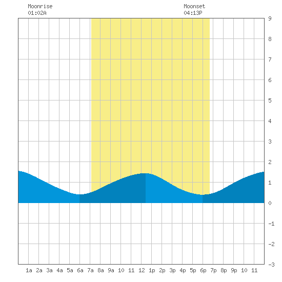 Goose Creek tide chart for Sunday, October 8, 2023