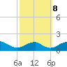 Goose Creek tide chart for Sunday, October 8, 2023