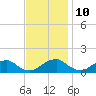 Goose Creek tide chart for Friday, November 10, 2023