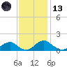 Goose Creek tide chart for Monday, November 13, 2023