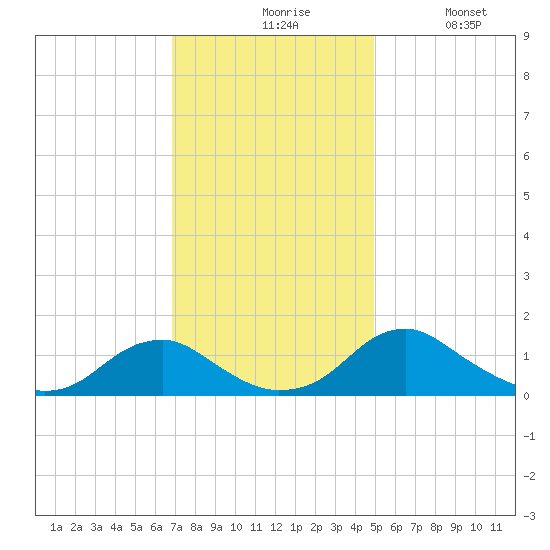 Goose Creek tide chart for Friday, November 17, 2023