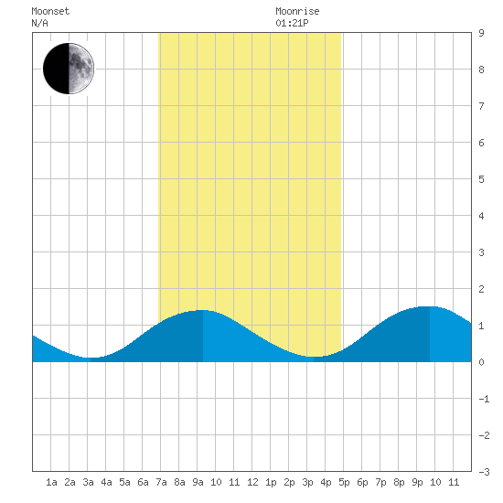 Goose Creek tide chart for Monday, November 20, 2023