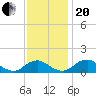 Goose Creek tide chart for Monday, November 20, 2023