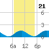 Goose Creek tide chart for Tuesday, November 21, 2023