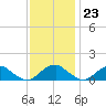 Goose Creek tide chart for Thursday, November 23, 2023
