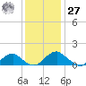 Goose Creek tide chart for Monday, November 27, 2023