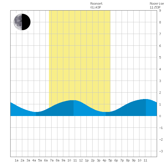 Goose Creek tide chart for Sunday, November 5, 2023