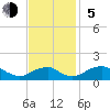 Goose Creek tide chart for Sunday, November 5, 2023
