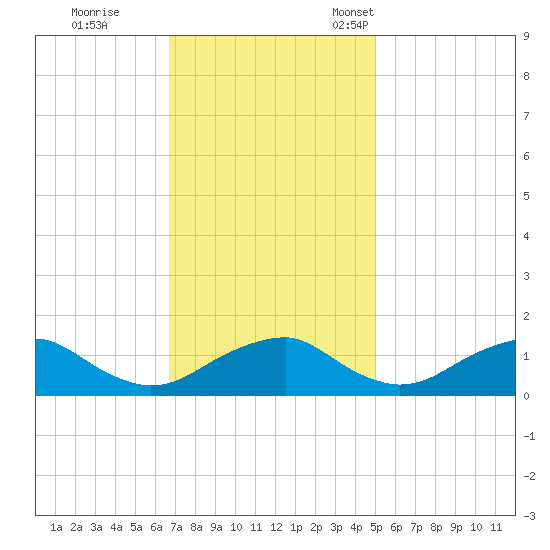 Goose Creek tide chart for Wednesday, November 8, 2023