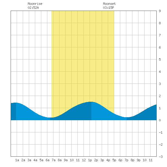 Goose Creek tide chart for Thursday, November 9, 2023