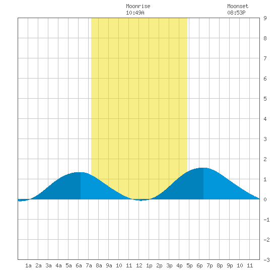 Goose Creek tide chart for Saturday, December 16, 2023