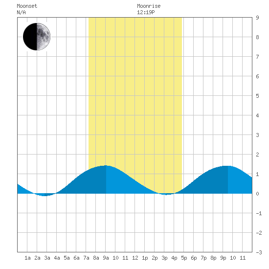 Goose Creek tide chart for Tuesday, December 19, 2023
