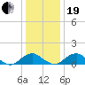 Goose Creek tide chart for Tuesday, December 19, 2023