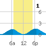 Goose Creek tide chart for Friday, December 1, 2023