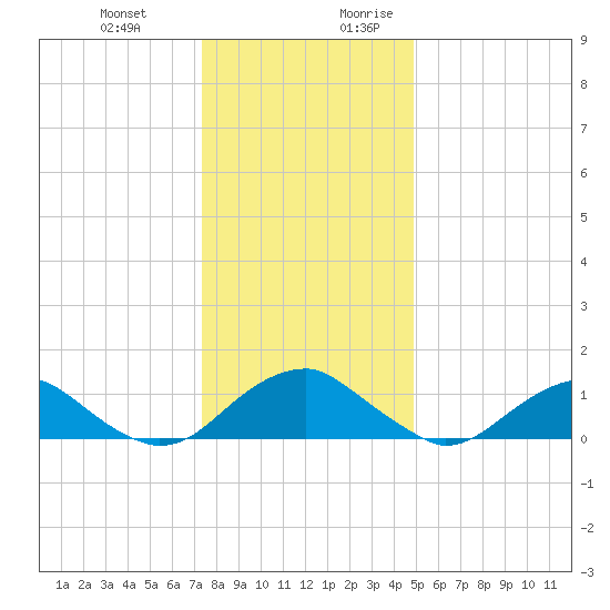 Goose Creek tide chart for Friday, December 22, 2023