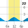 Goose Creek tide chart for Friday, December 22, 2023