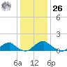 Goose Creek tide chart for Tuesday, December 26, 2023