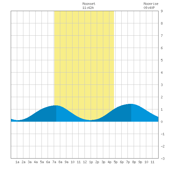 Goose Creek tide chart for Saturday, December 2, 2023