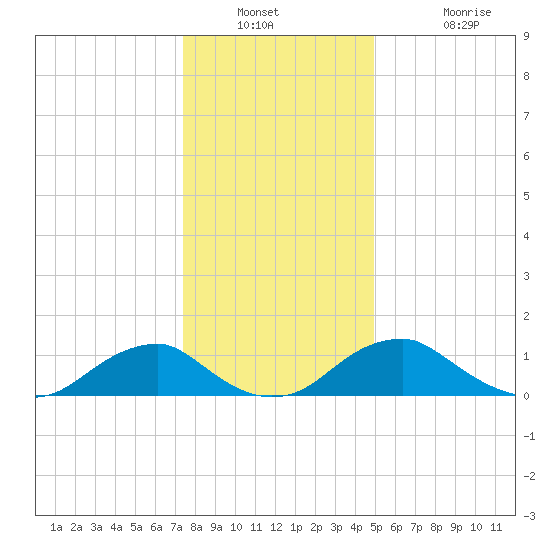Goose Creek tide chart for Saturday, December 30, 2023