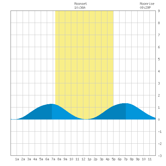 Goose Creek tide chart for Sunday, December 31, 2023