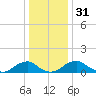 Goose Creek tide chart for Sunday, December 31, 2023