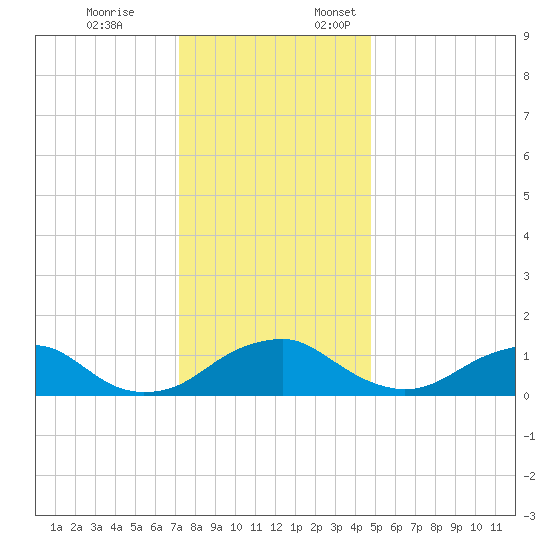Goose Creek tide chart for Friday, December 8, 2023