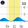 Goose Creek tide chart for Thursday, January 11, 2024