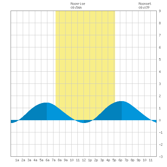 Goose Creek tide chart for Sunday, January 14, 2024