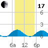 Goose Creek tide chart for Wednesday, January 17, 2024