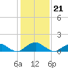 Goose Creek tide chart for Sunday, January 21, 2024