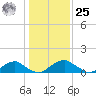 Goose Creek tide chart for Thursday, January 25, 2024