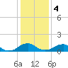 Goose Creek tide chart for Thursday, January 4, 2024