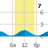Goose Creek tide chart for Sunday, January 7, 2024